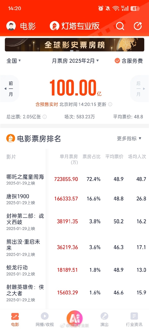 1天破百亿 《哪吒之魔童闹海》贡献723